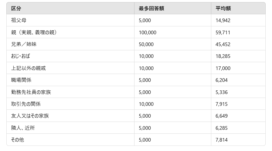 故人との関係別の香典の最多回答額と平均額