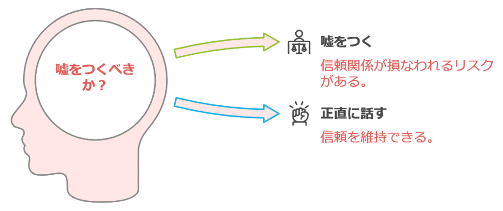 嘘がもたらす信頼の損失