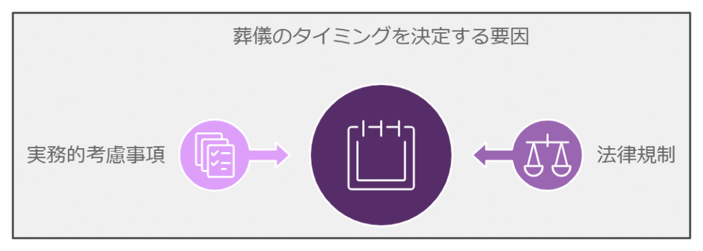 葬儀はいつになる？