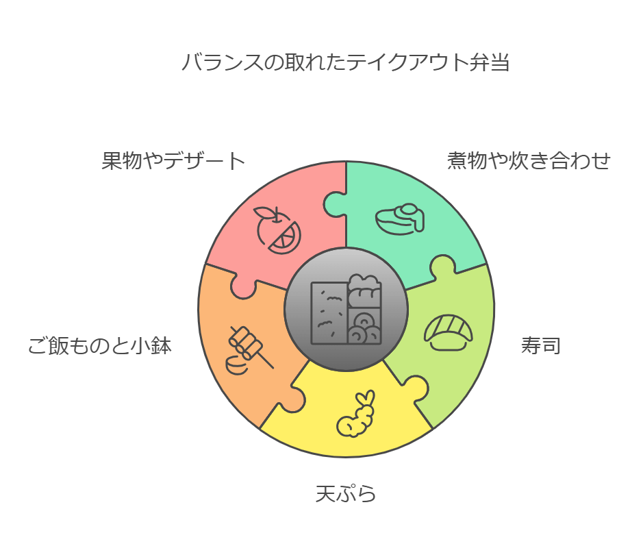 持ち帰り用弁当に適したメニュー例