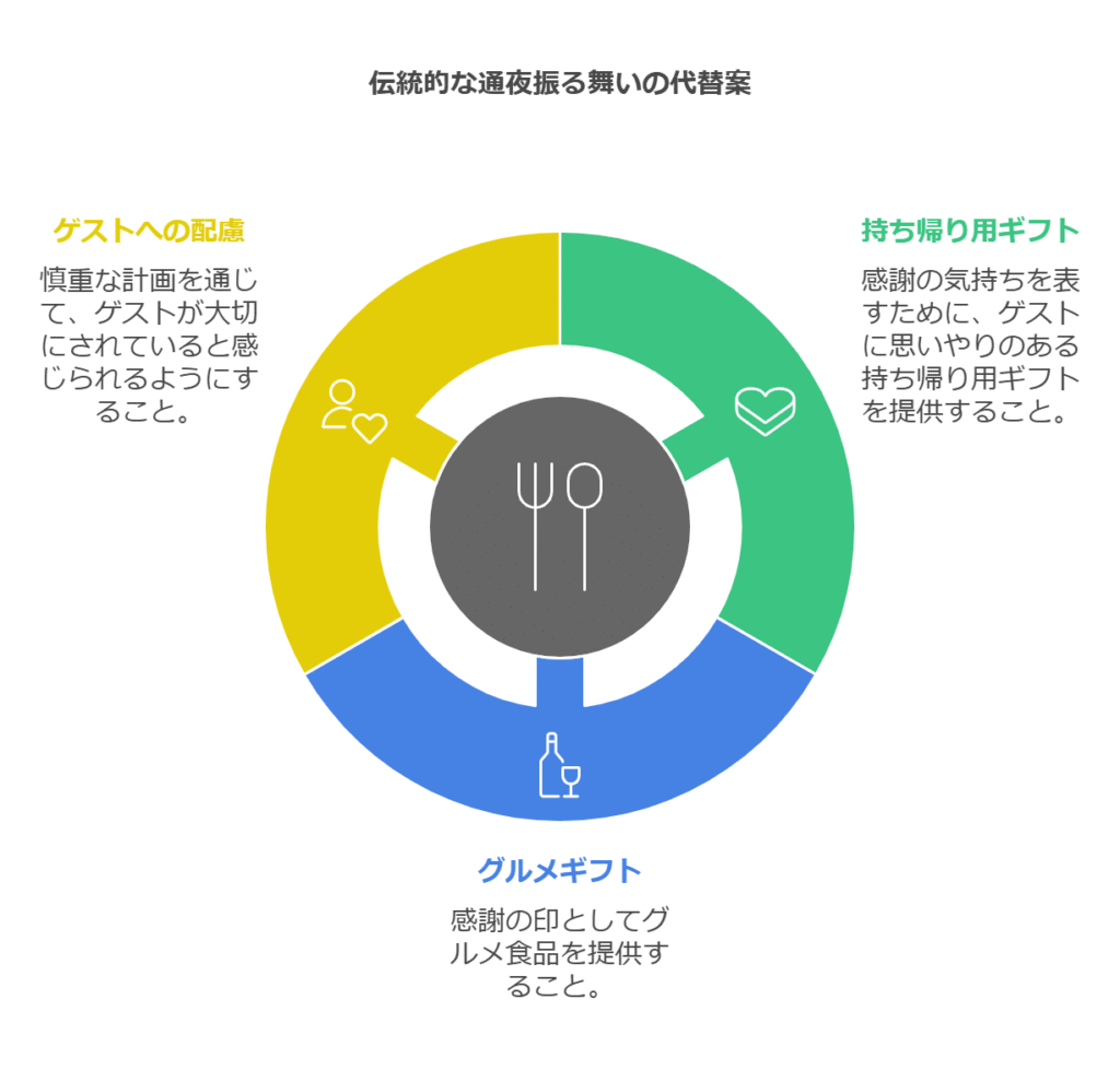 通夜振る舞いの代わりになるものは？