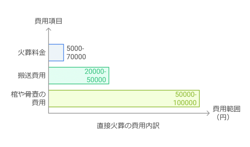 他の葬儀形式との費用の違いを比較