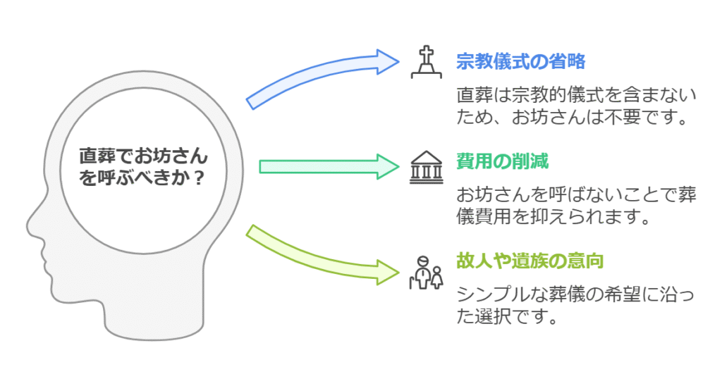 直葬でお坊さんを呼ばない理由と背景