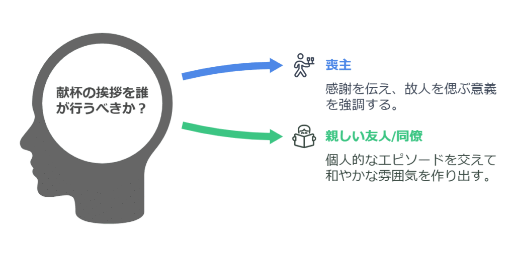 精進落としでの献杯の挨拶は誰が行う