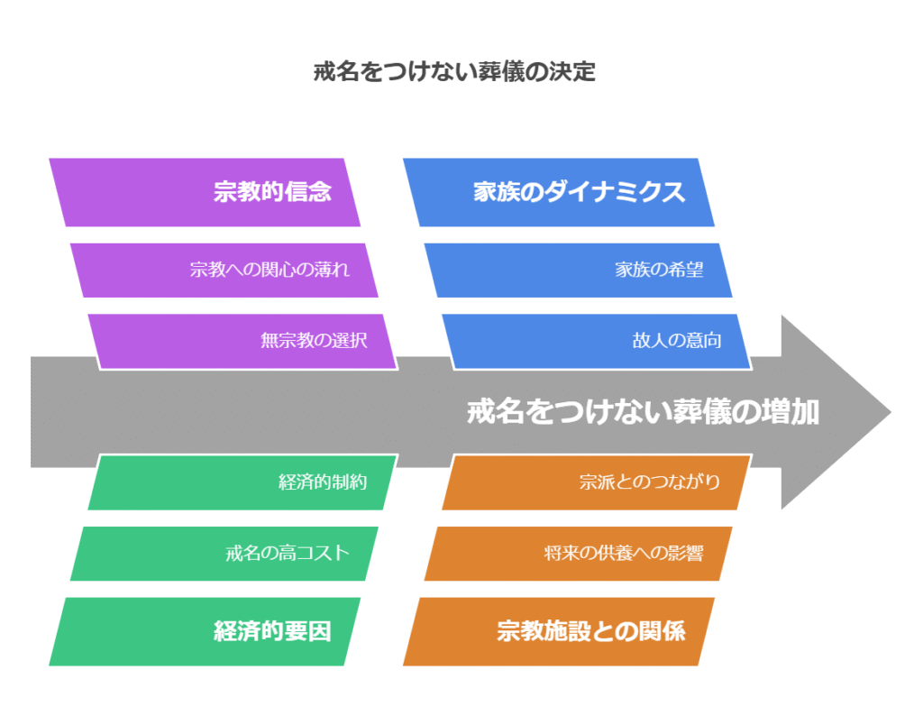 葬儀で戒名をつけない人の割合は