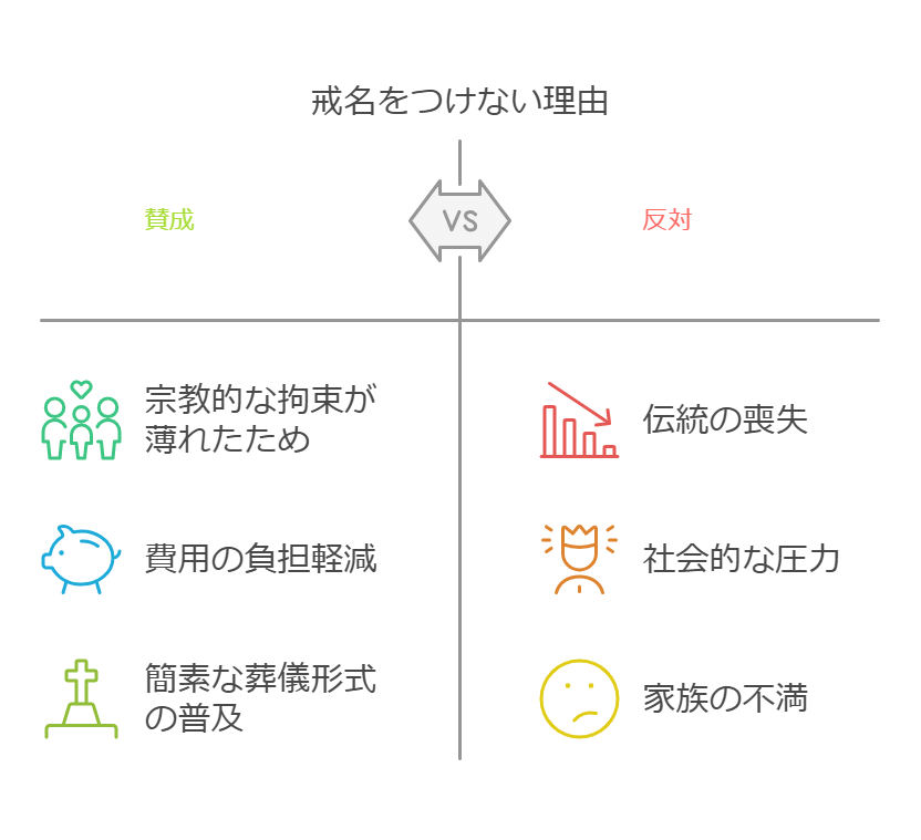 葬儀で戒名をつけない人の割合は？