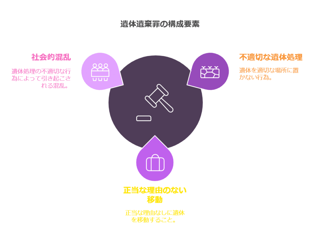 遺体を動かすことは罪になるのですか？