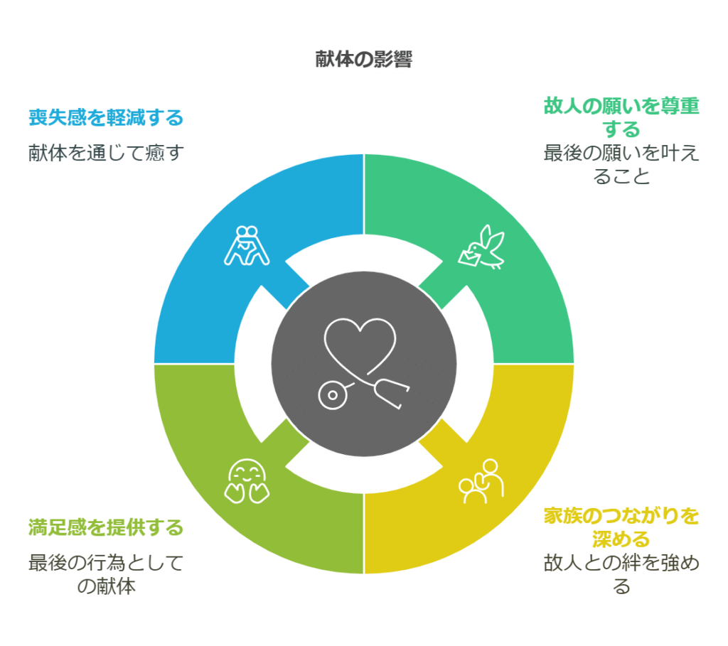 遺族として献体をサポートする意味