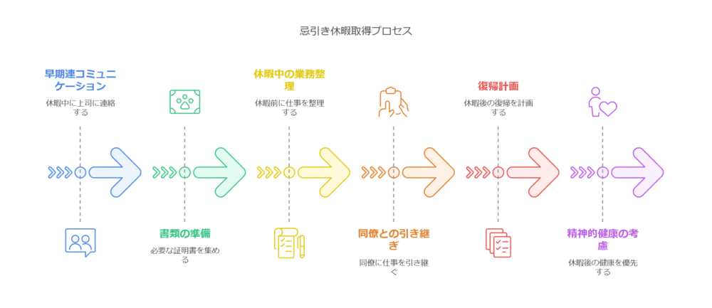 忌引き休暇を取るときに気をつけることは